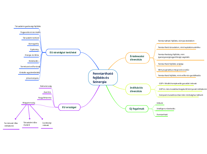 Fenntartható fejlődés és Szinergia Mind Map